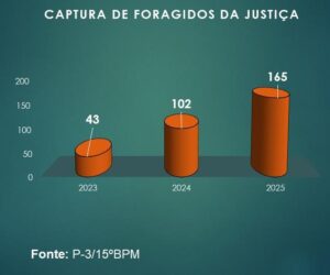 Acompanhe a evolução do combate ao crime do 15º Batalhão de Polícia Militar